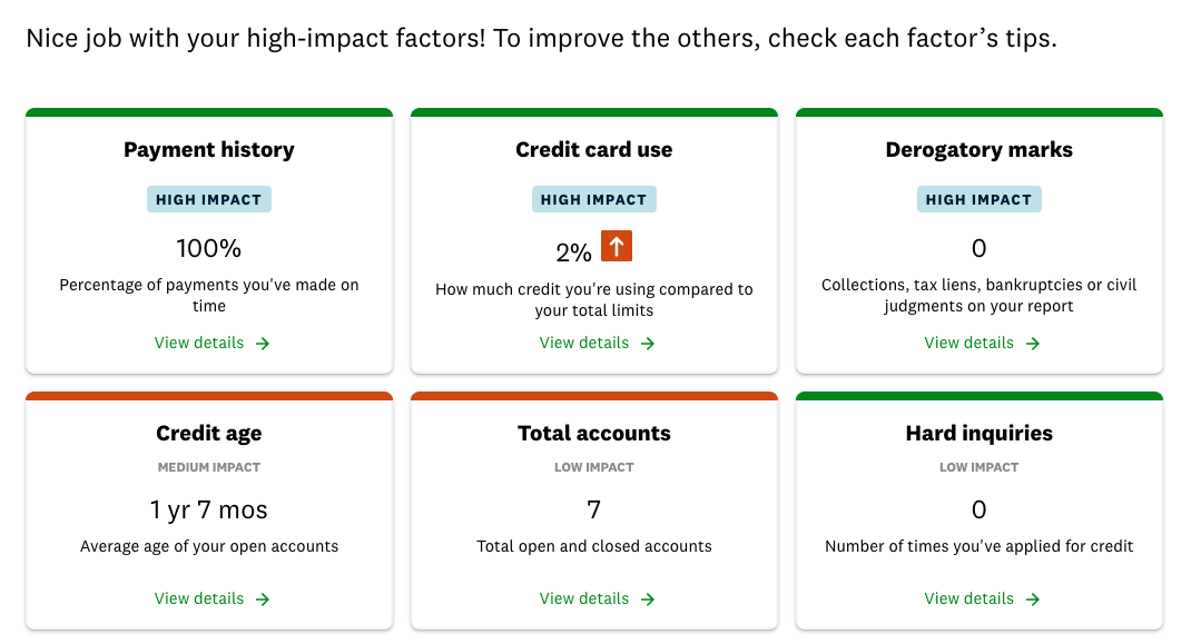   I’ve never missed a payment and my credit utilization is super low because I have five credit cards, but my average age of credit is low and I only have 7 total open accounts.  