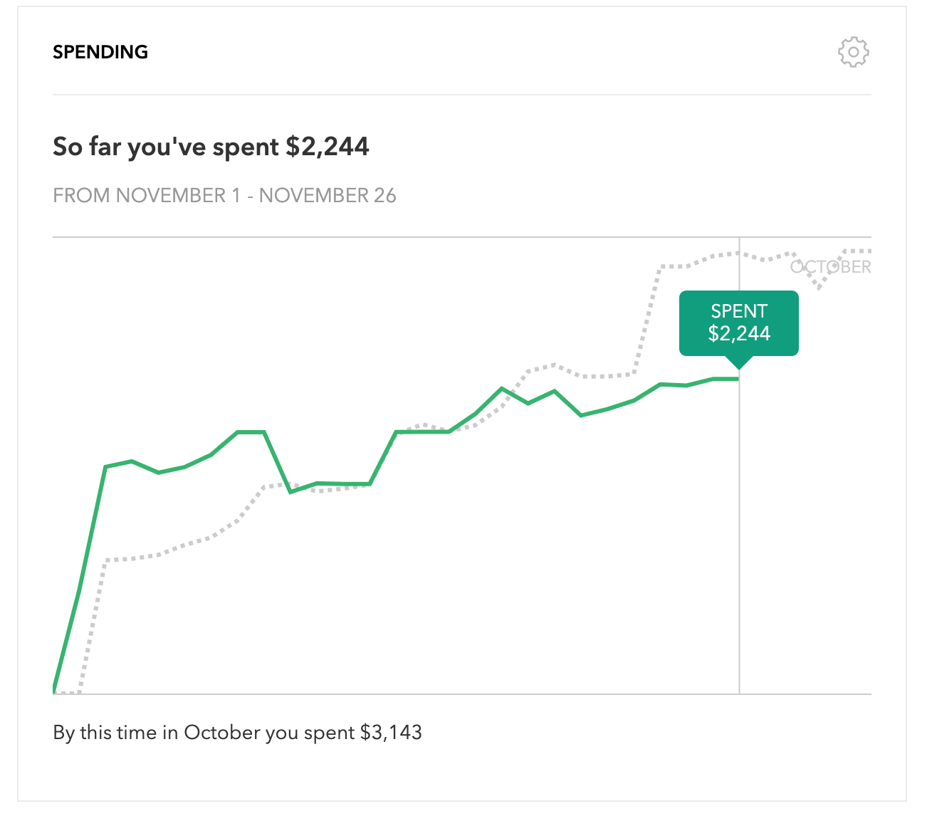   This view is one of my favorites, because it allows me to see just how consistent – or inconsistent! – I am, month over month. It helps you realize when you need to slow down (if you’re over) or if you’re way under and want to treat yourself to sushi for lunch, you know you can – guiltlessly.  
