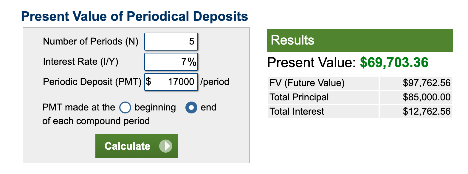   Number of periods (N) = number of years. In our example, we’re taking 5 years. 7% is our assumed interest. Periodic deposit means the amount you’ll be contributing annually. Over on the right, you’ll see FV (Future Value) as the number to pay attention to: $97,762. I’m rounding up for easy math.  