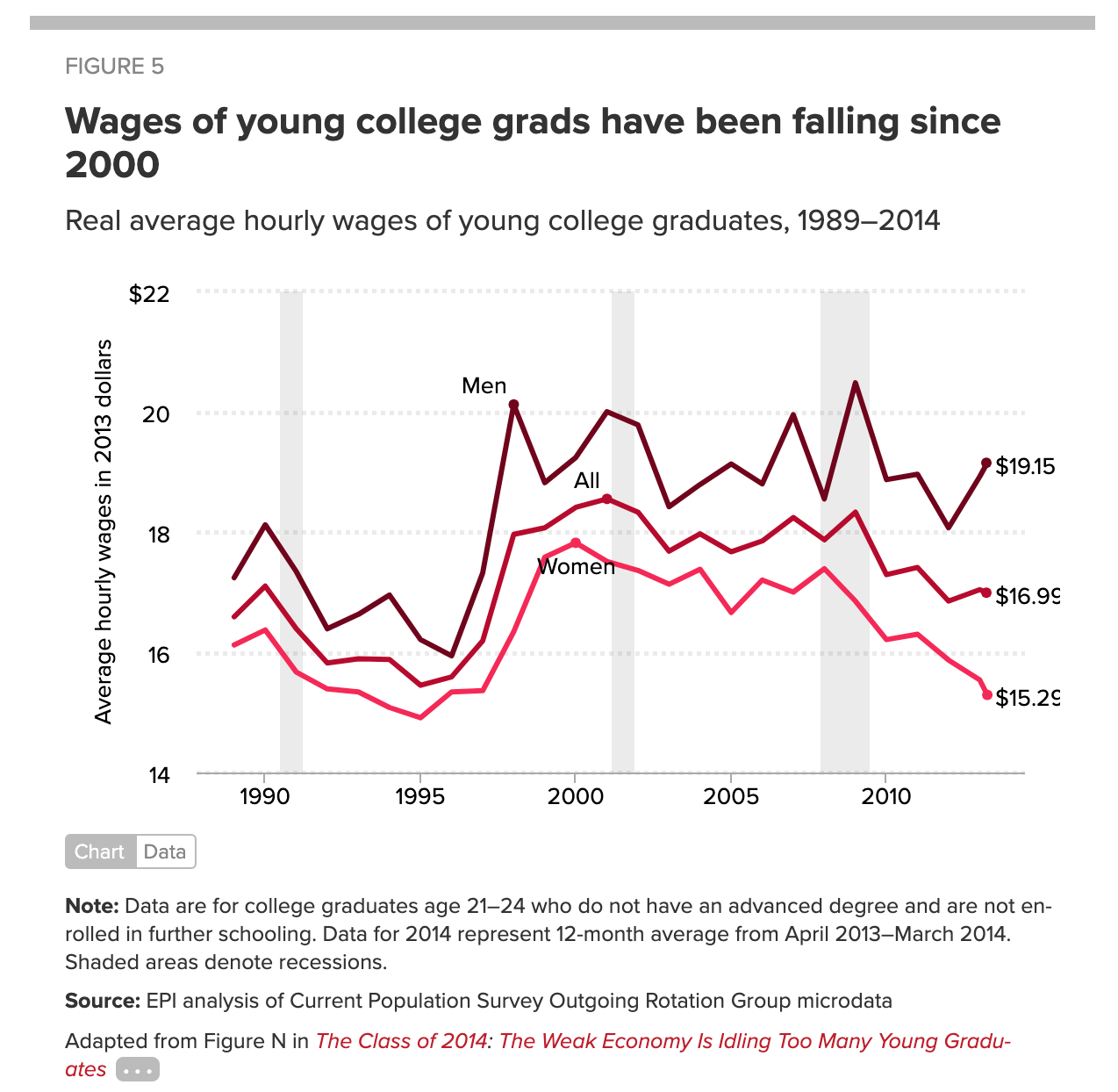   The    Economic Policy Institute paints a picture of the 21st century economy   : The one in which Millennials are entering the workforce.  