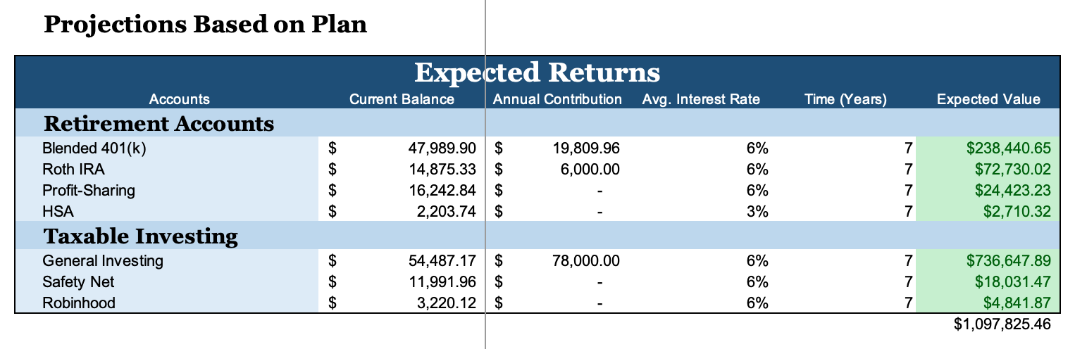   This is the projections tool that’s built into the   Wealth Planner  , so it will make these projections for you based on your numbers, too!   