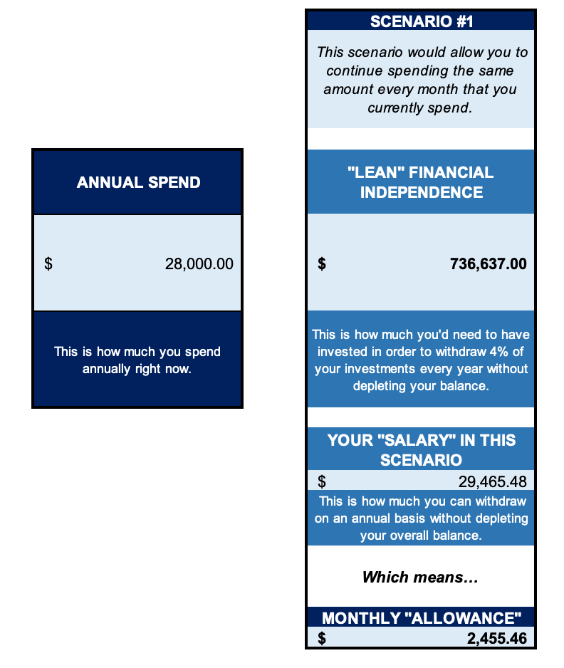   You’ll notice if I withdraw $29,465 per year from this investment account worth $736,000, it’ll spit out $2,455/mo. Adding that to my $1,000 predicted side hustle income, I’d be able to spend about $3,455/mo.  