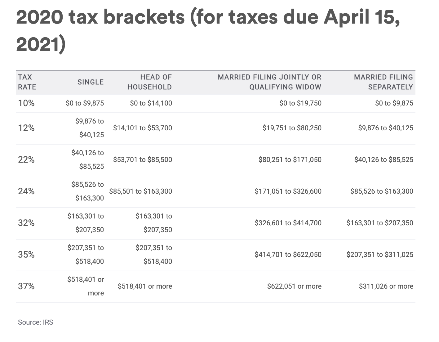   From the Bankrate link above.  