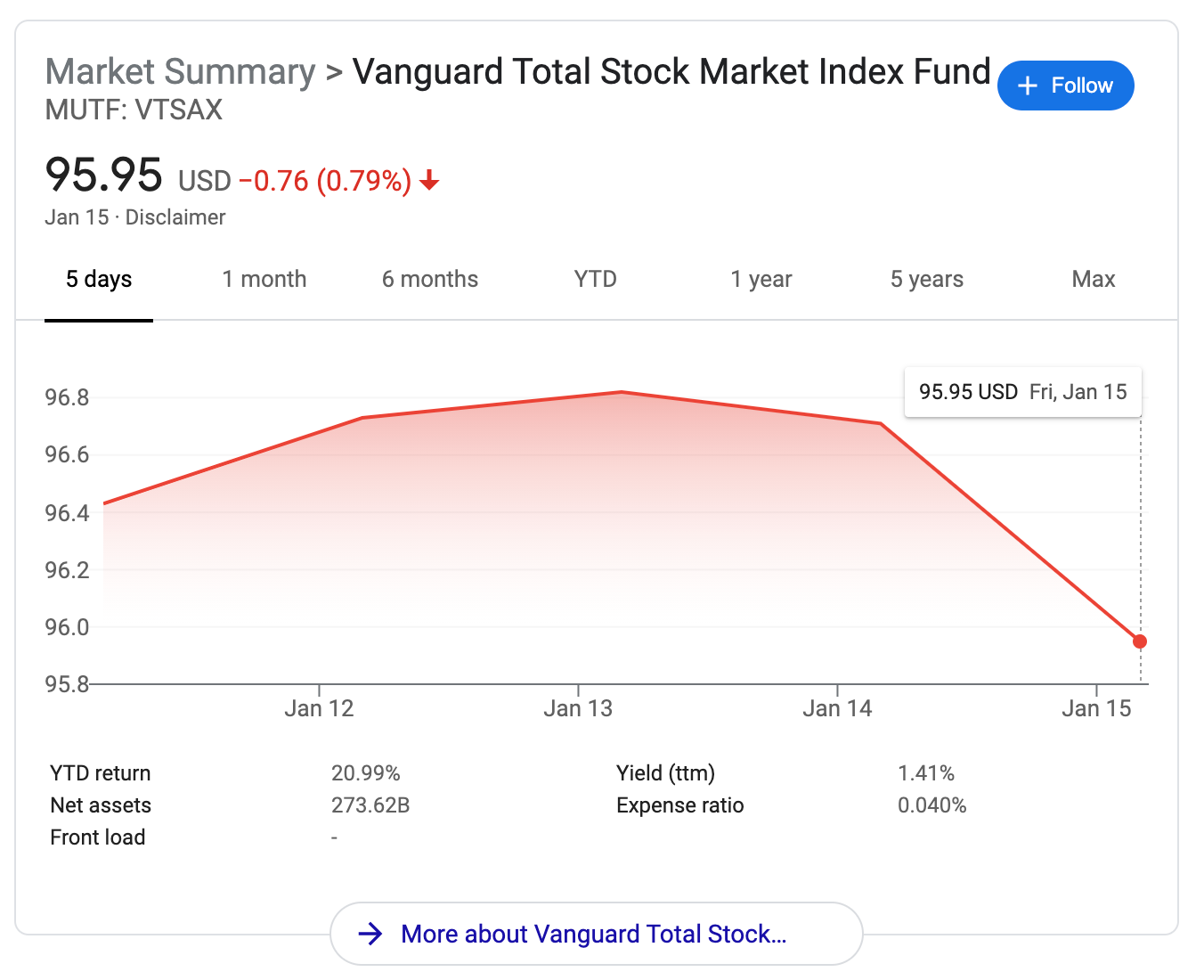   Without looking at the numbers running down the Y-axis, you might assume that buying at the “height” and buying at the “dip” would make a really big difference. Of course, this represents the difference between $96.80 and $95.95, so… unless you’re wrestling with whether or not you’re going to buy the extra shot of espresso for your morning coffee, I wouldn’t wrestle with this decision, either.   