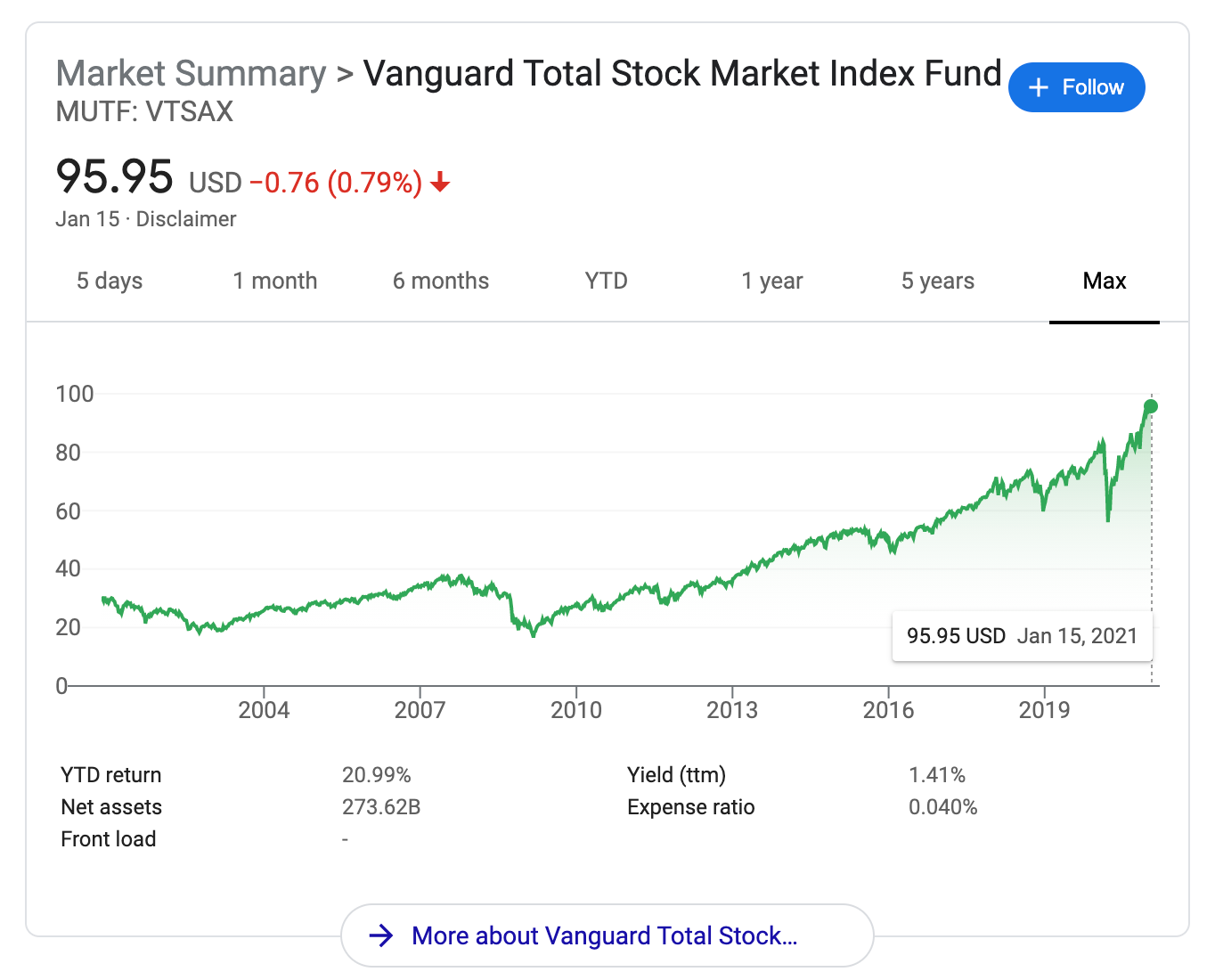   See that big dip toward the end? That was March of 2020. Look at where the market is now, less than a year later: Above where it was before the dip.  