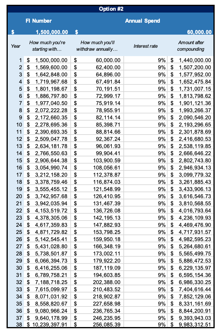   So you’ve got $9.9M after 38 years instead of $13M if inflation holds steady at 4% the entire time, as long as the stock market averages 9% per year.  