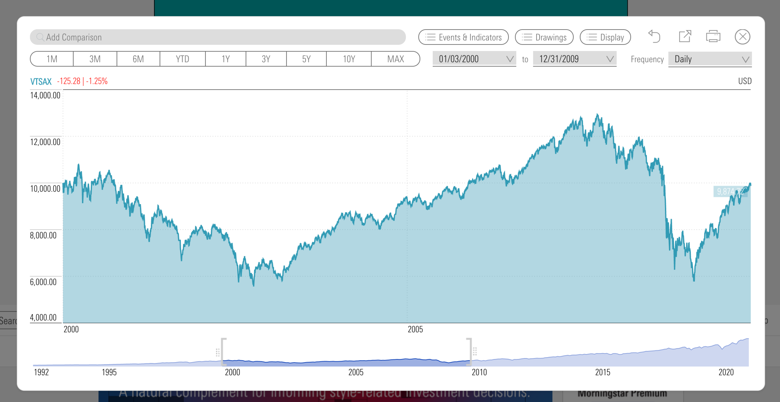   See the bracketed lines underneath the big chart that encapsulates that more or less flat period? Ugh. What a drag.  