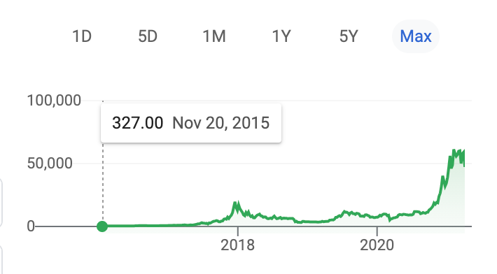   So much of the explosive growth has happened since November of 2020, which gives me slight “bubble” vibes.   