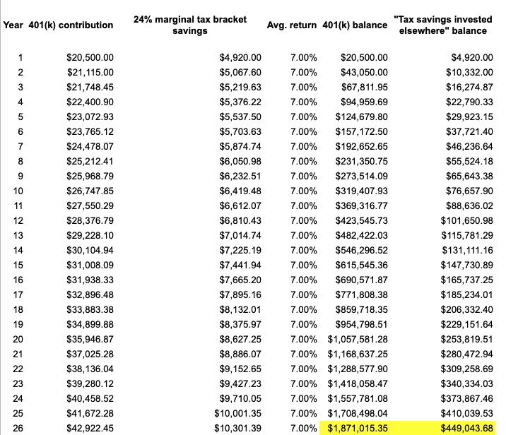   Here’s your 25 years of contributions and invested tax savings, netting $1.8mm in your 401(k) and $450,000 in your other account where you invested your extra take-home pay. Time to retire and hit the club, ladies.  
