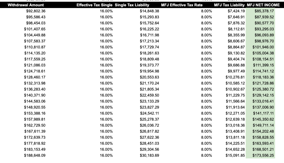   Here’s the same drawdown + taxes breakdown, but with effective tax rates doubled.  