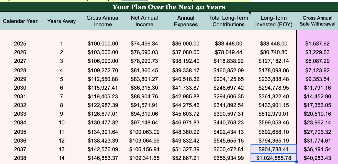  Remember, she’s starting in Year 1 with $0.  So after the first year, she saves $38,500.  By year two, she’s got a little over $80,000.  By year three, $127,000.  We can see she’s making steady progress (the result of living well below her means), but it still feels like a slow-ish road.  By year 2037, she becomes technically work-optional. She  literally  went 0-100 in about 13 years.  Where did she technically hit “half FI”?  That said, we can define half FI as—ready for this?—the FI number halved. In her case, $500,000.  She didn’t hit $500,000 until sometime between year 8 and year 9!  Yet by Year 13-14, she was FI.  If she weren’t watching her progress, she’d probably clock in during year 8/9 “halfway there” and be like,  Ugh, shit, I’m only halfway there? 8 more years to go?   No, ma’am—because  those returns are compounding . The snowball has taken on a life of its own.  Just shy of four years later, she’s FI.  Reaching half your FI number means you’re about 75% of the way through your FI investing timeline.  Thanks to your compounding returns, around the halfway mark, they start to do most of the heavy-lifting for you—that’s encouraging news, no?  You don’t  have  to reach the mountain peak on your own. Just strive for halfway, and watch the rest of your timeline melt away.  (Maybe melting is an inappropriate and troubling metaphor for an example wherein our financial wellbeing hinges on the success of a snowball. We’ll workshop it.) 