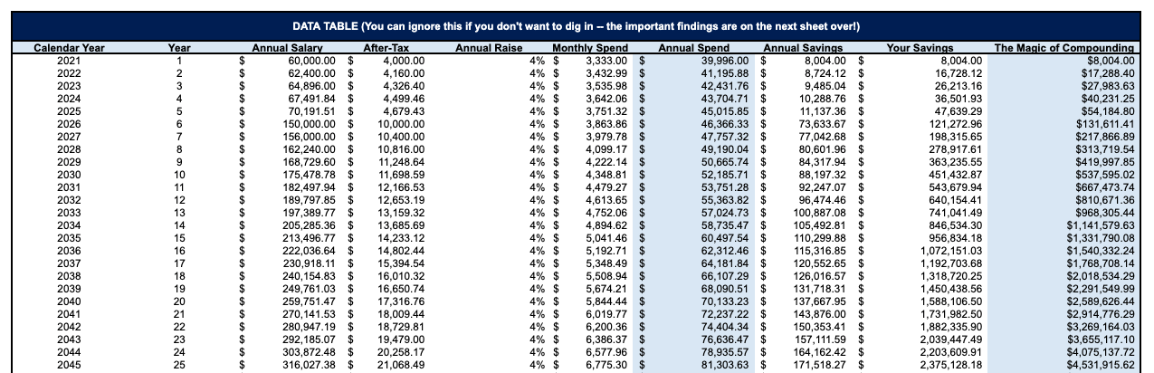  In this instance, where someone doubles their income in year 5 but sustains their same lifestyle indefinitely, they skid into year 25 with $4.5M – giving them a safe withdrawal rate of $180,000 (much higher than the $81,000 they need). That’s equivalent to about $75,000 of purchasing power in today’s dollars, which means that (using our same logic) – if they were to withdraw $180,000 in their first year of retirement, they’d theoretically be in a higher tax bracket than they were in their first 5 years of working.  