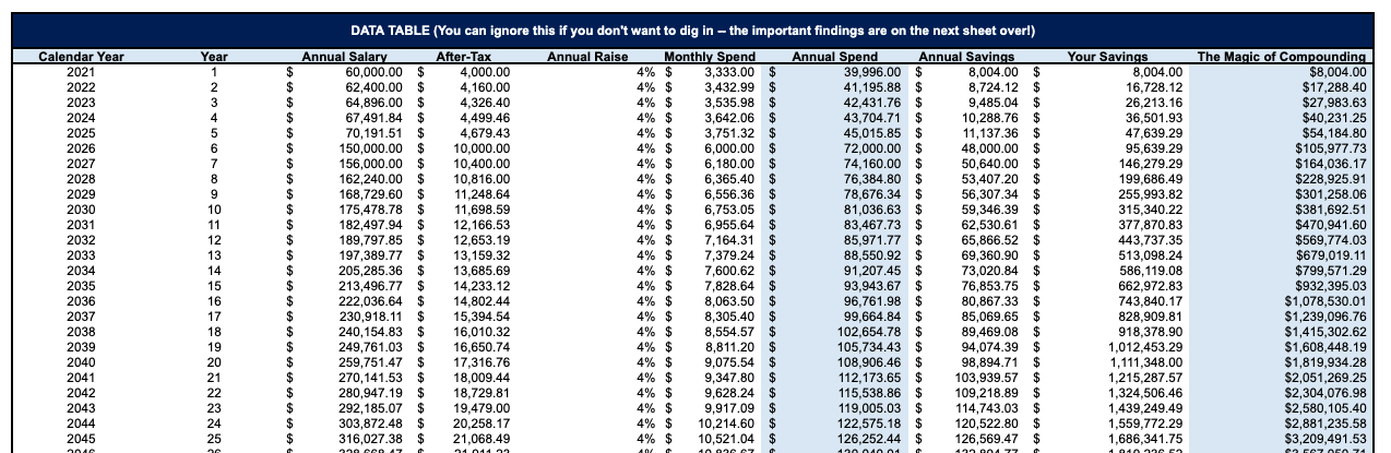  Now, you hit year 25 with $3.2M, not $4.5M – and you need $126,252 (not $81,303) to support your lifestyle. Lucky for you, the safe withdrawal rate on $3.2M is $128,000, which means you’ve got  just  enough to cover your expenses. But remember – $128,000 in 25 years from now is the equivalent of about $70,000 today, and by year 5, they were already in that “$70,000” bracket.  
