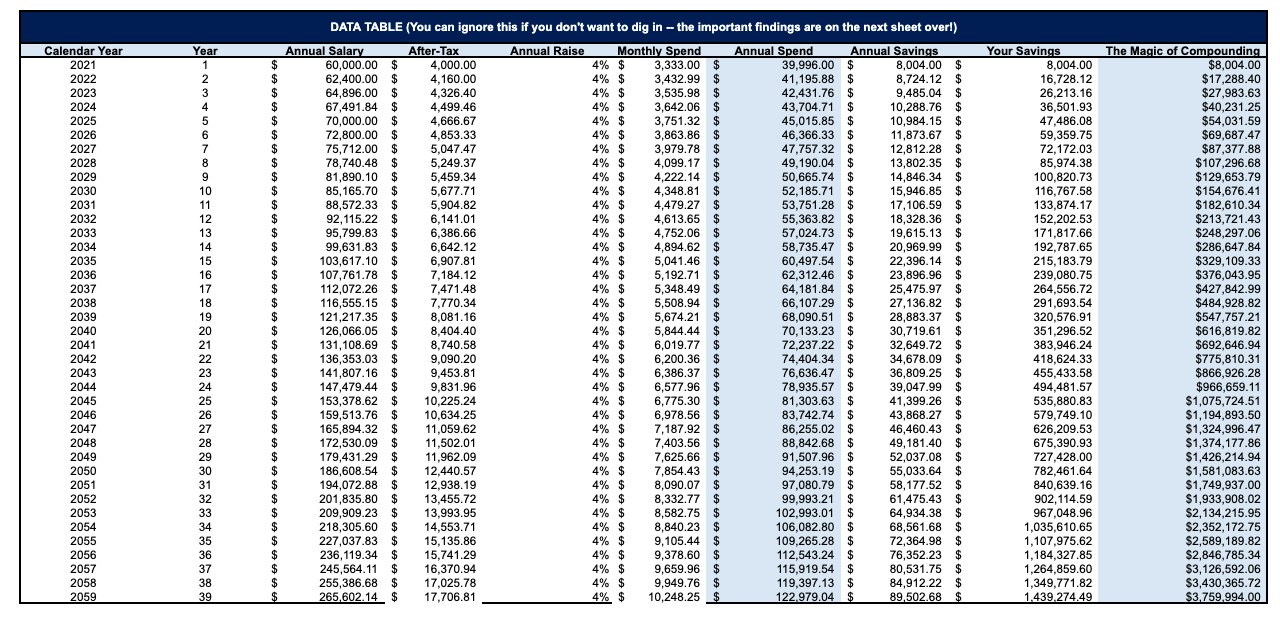  This person – adding 15 more years to their working life – would retire with $3.7M in 39 years from now. Of course, our living expenses have to keep up with inflation, too, which means our “$40,000/year life” costs $122,979 in 2059. $3.7M’s safe withdrawal rate is $148,000, so this individual could cover their expenses and then some. They’re ready for retirement. Hell yeah, #RichGirl!   But the  tax brackets  also shift upward, remember?   They (usually) adjust upward each year with inflation – so it stands to reason that the government in 39 years will (more or less) tax a $122,000 withdrawal the way it taxes a $40,000 withdrawal today (again, because this is just $40,000 adjusted for 39 years of inflation – the purchasing power would theoretically be the same, though I want to acknowledge that it’s also totally possible we’ll all be Daddy Bezos’s Amazon robots eating dog food through a feeding tube by 2062, and this could all be moot).  And again, we’re in the same boat. Sure, this individual may be withdrawing somewhere between $122,000 and $148,000 per year from their account, but the tax brackets will have had 39 years to shift upward with inflation – if the purchasing power of that money is still equivalent to somewhere between $40,000 and $60,000 today, this individual was  still  never in a lower tax bracket in their working life than they would be in retirement.   Put another way : It’s almost impossible to invest enough money over your working life to be  able  to withdraw your way into a super high tax bracket in retirement  without  making a lot of money (and being in a high tax bracket) in your working life.  Let’s look at the other side of this: A high earner who works for 25 years.  Let’s say we have an individual who makes $150,000 per year but spends like our friend who makes $60,000 ($3,333 per month). The intent here is to show what would happen if someone who made a ton of money still lived modestly and invested the majority of their income.  Their picture looks a lot different: 