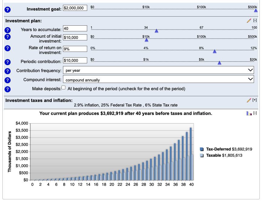  Assumes 2.9% inflation, a 25% federal tax rate, and a 6% state tax. Assuming inflation is consistently higher over time (let’s say, 8%), the difference is nominally the same, but your purchasing power of both amounts is lessened.   