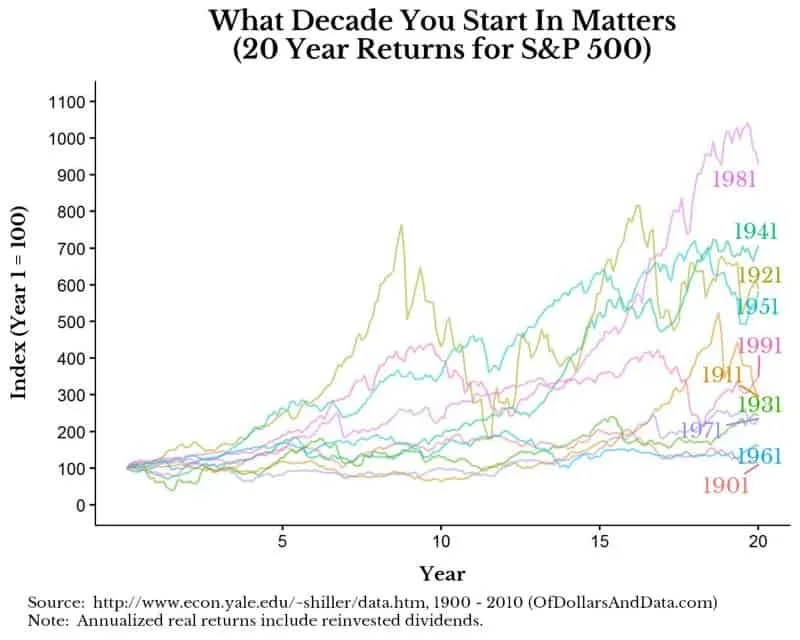   Courtesy of Data Daddy Nick Maggiulli and Of Dollars and Data.  