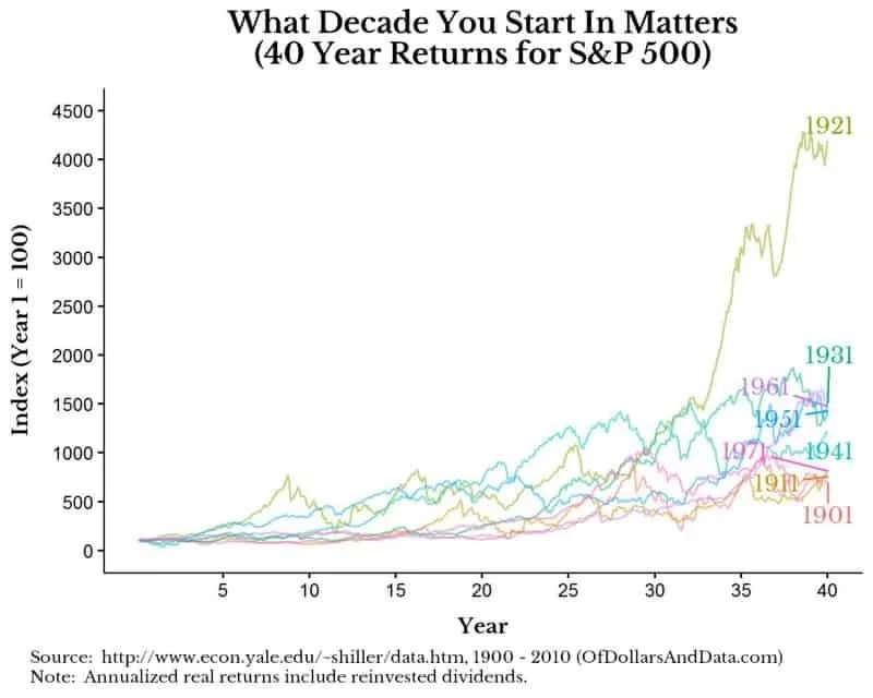   Also courtesy of Nick Maggiulli and Of Dollars and Data.  